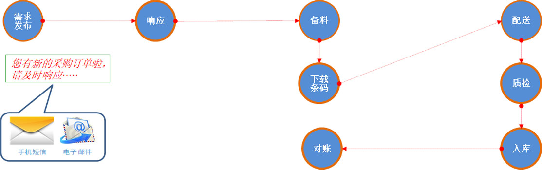 SRM供给商系统